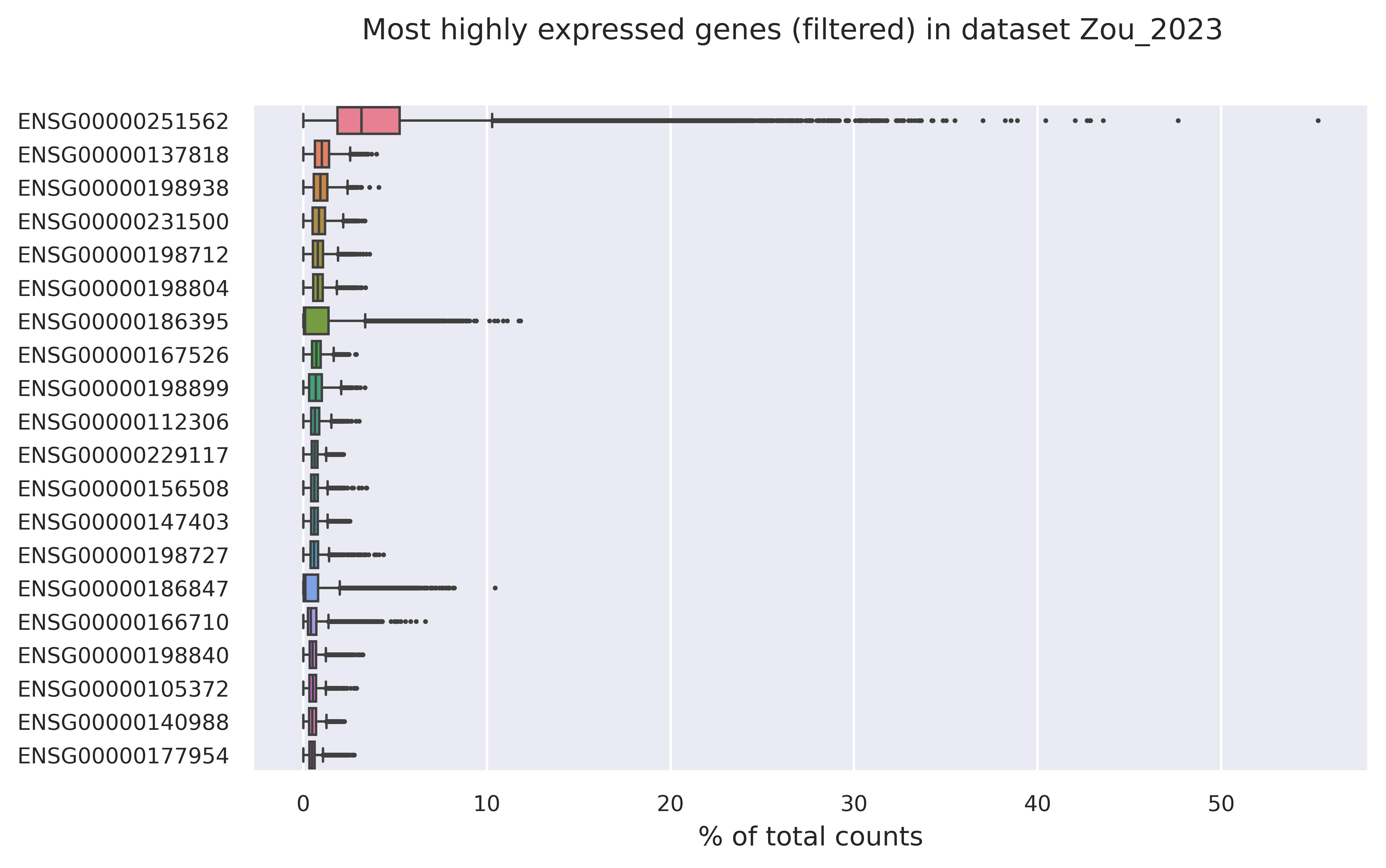 Highest expressed genes (filtered)