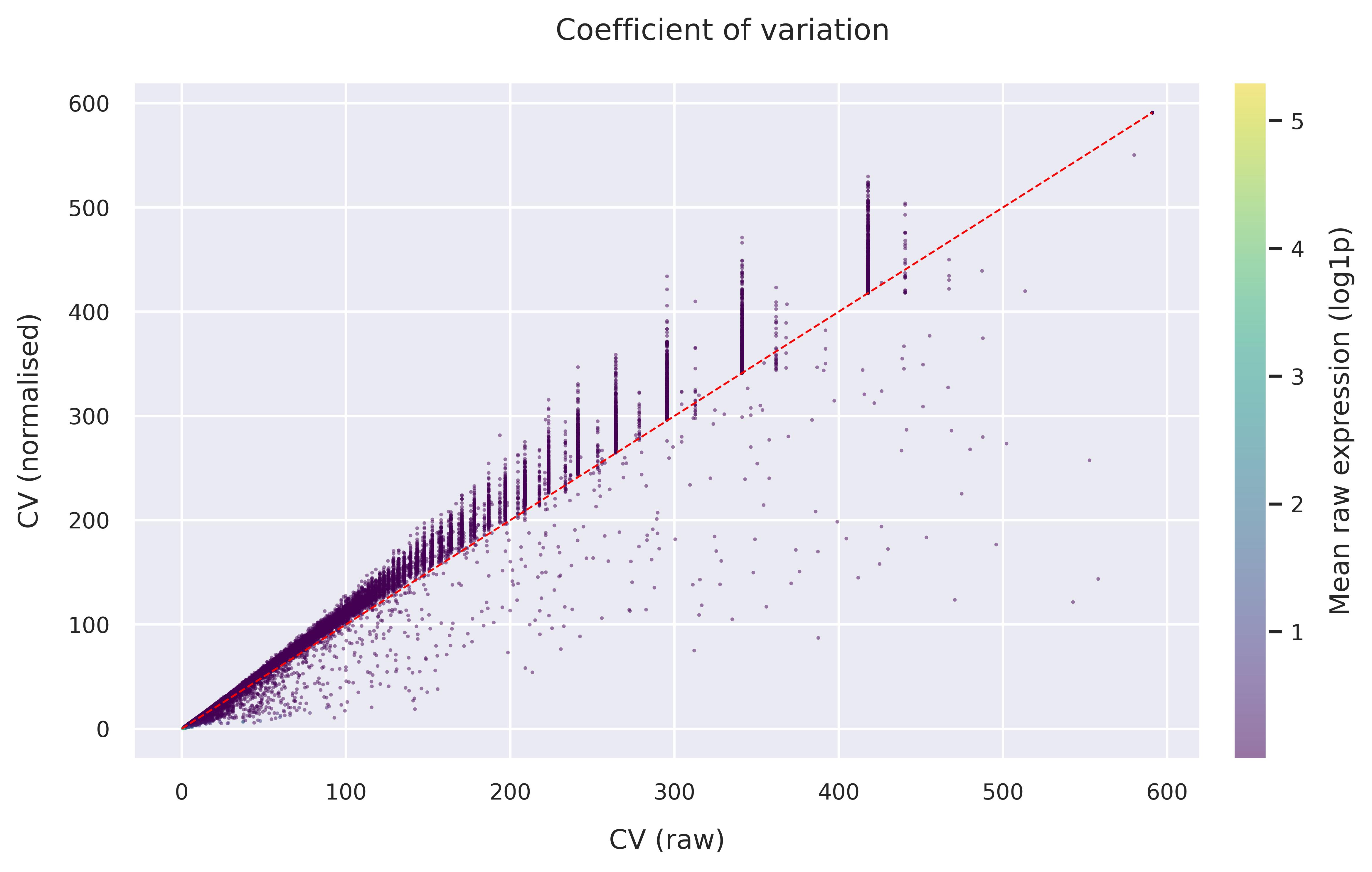 Coefficient of variation