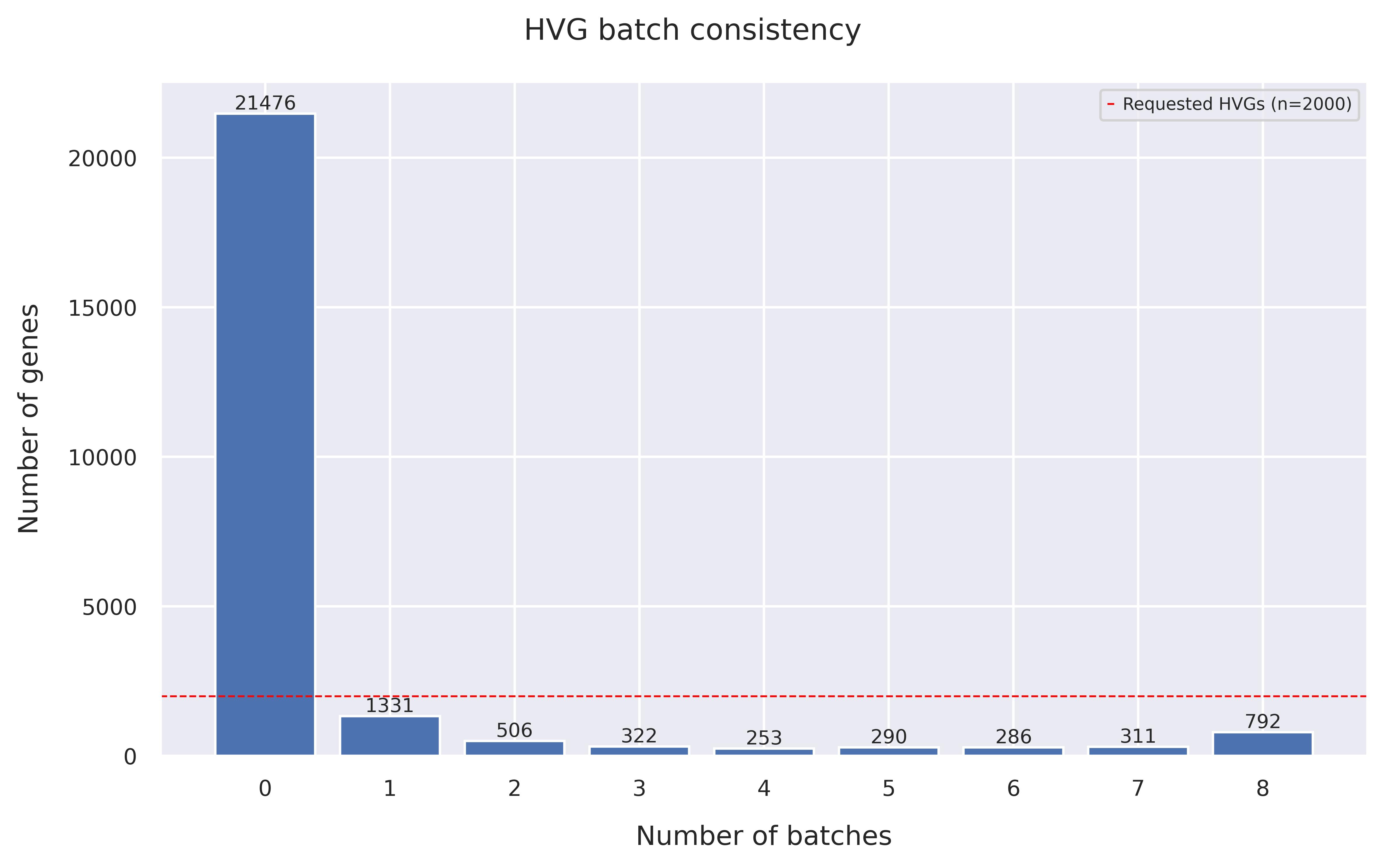 HVG batch consistency
