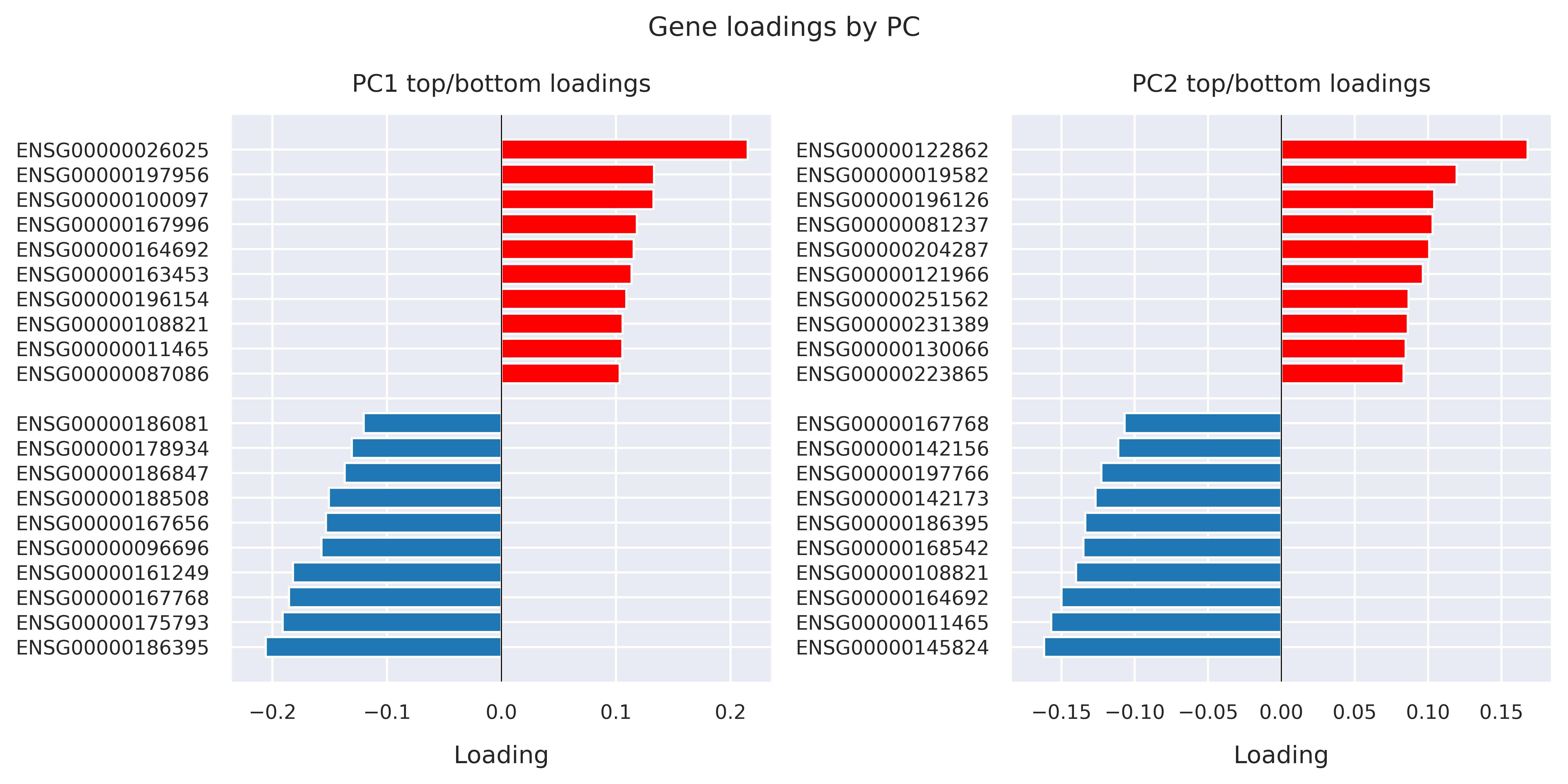 Gene loadings by PC