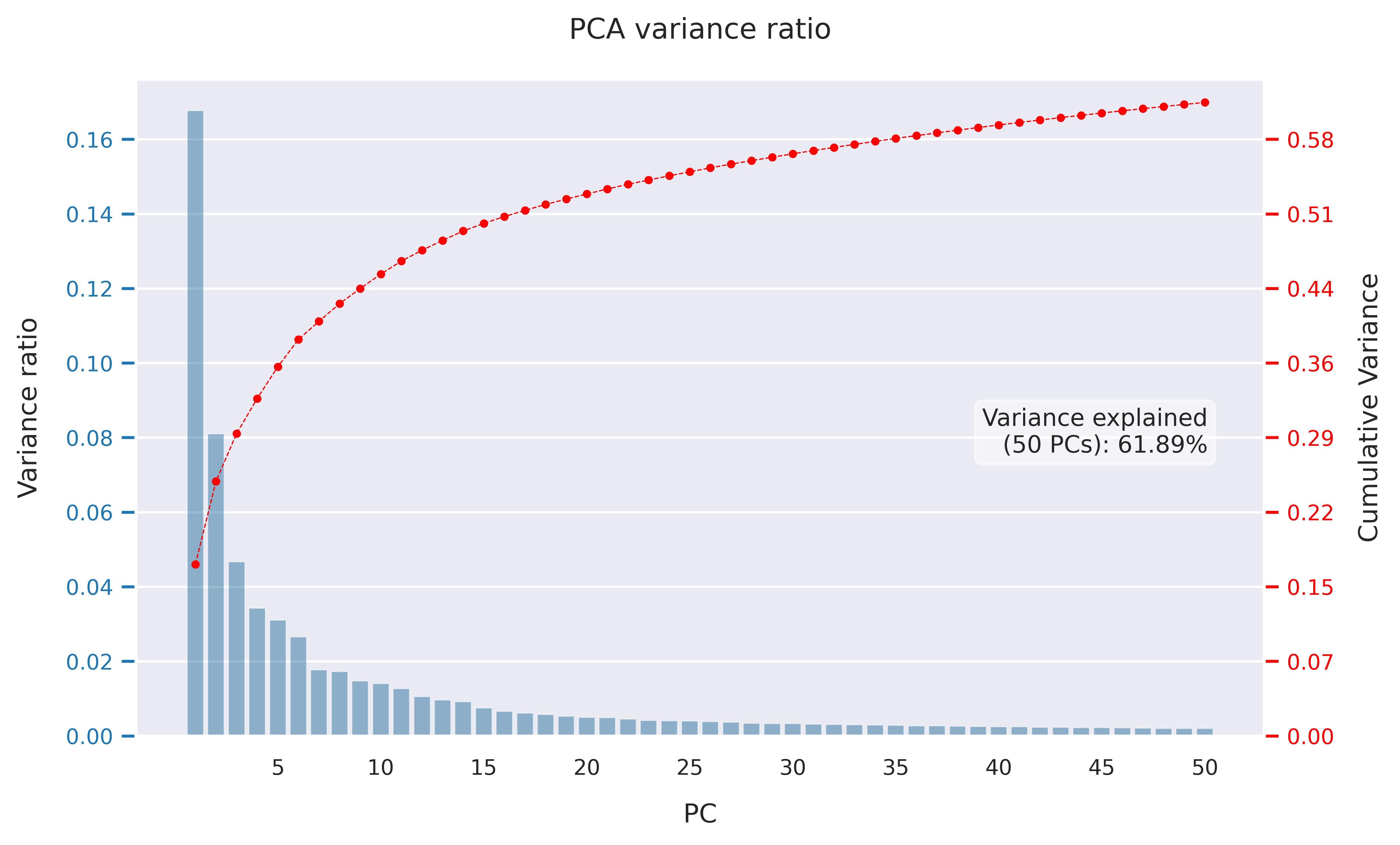 PCA variance ratio