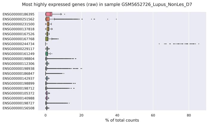Highest expressed genes