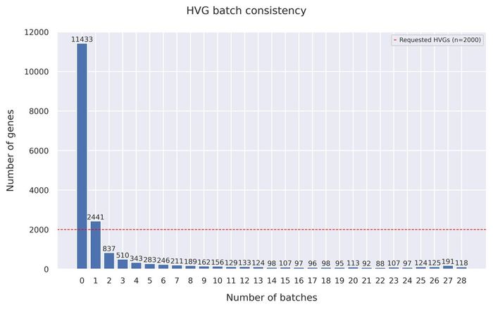 HVG batch consistency