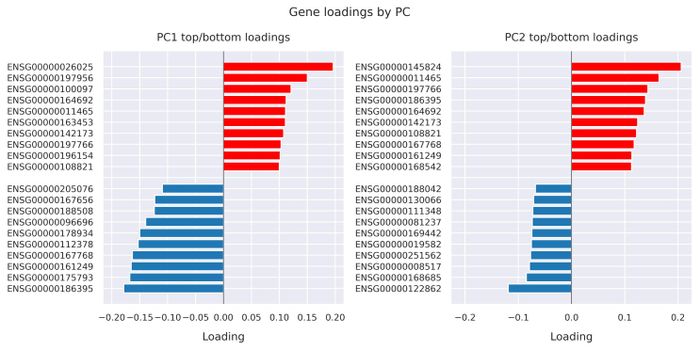 Gene loadings by PC