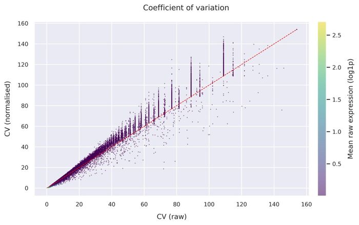 Coefficient of variation