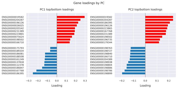Gene loadings by PC
