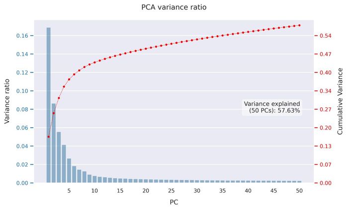PCA variance ratio