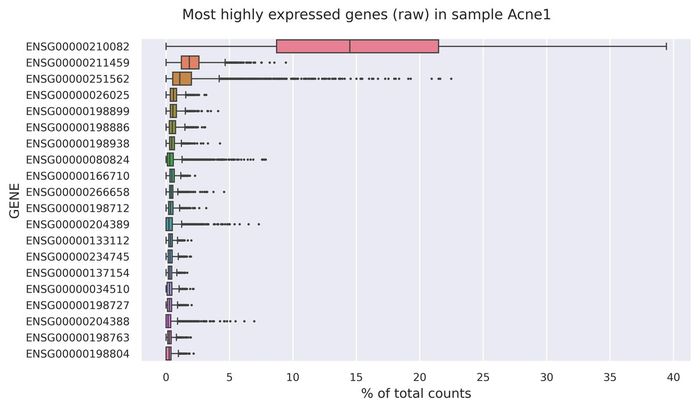 Highest expressed genes