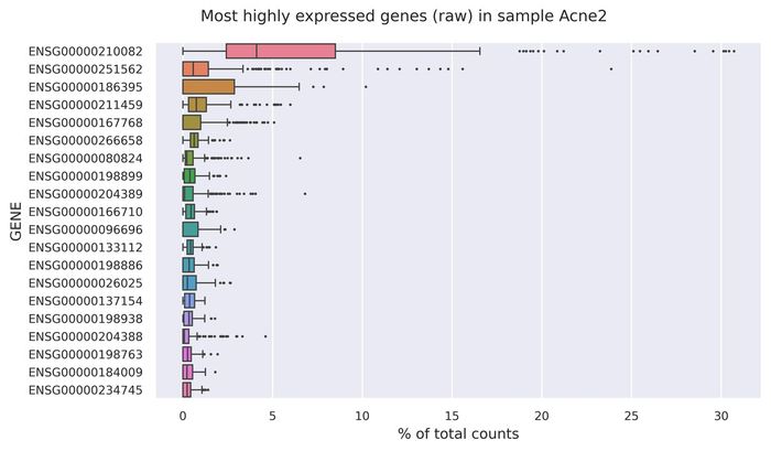 Highest expressed genes