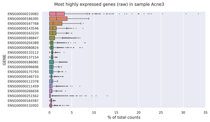 Highest expressed genes