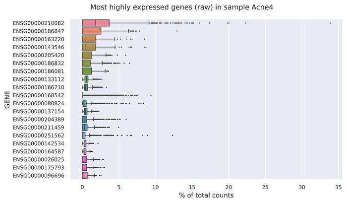 Highest expressed genes