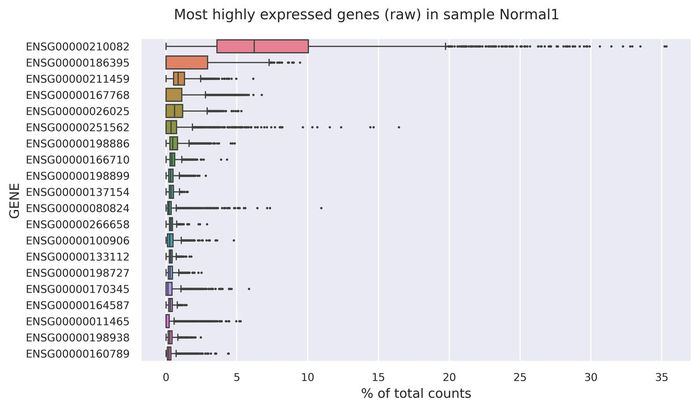 Highest expressed genes
