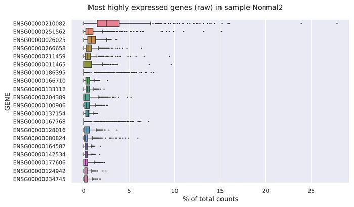 Highest expressed genes