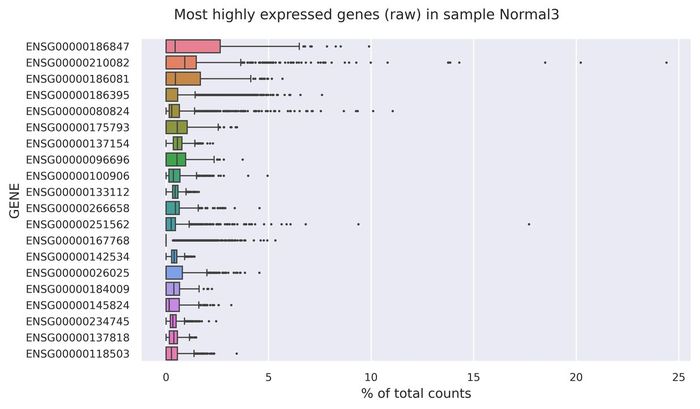 Highest expressed genes