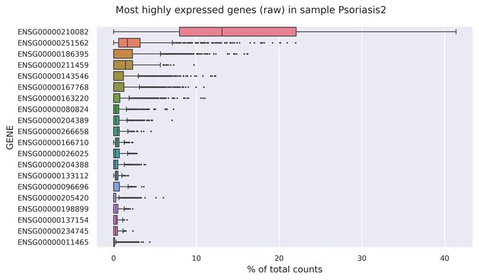Highest expressed genes