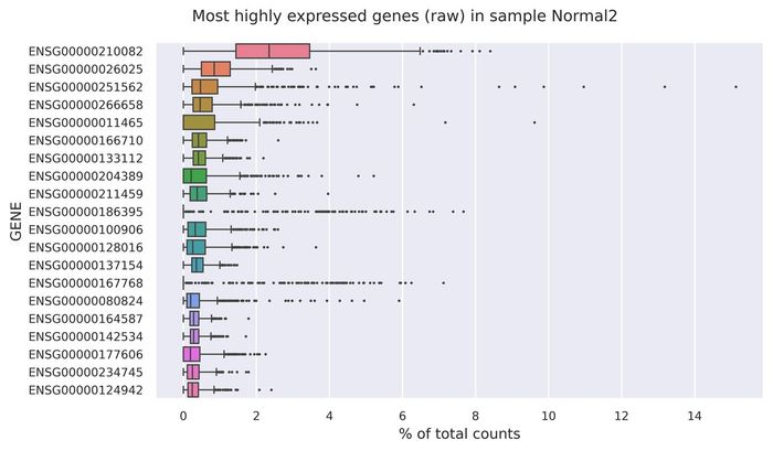 Highest expressed genes (filtered)