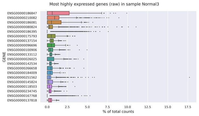 Highest expressed genes (filtered)