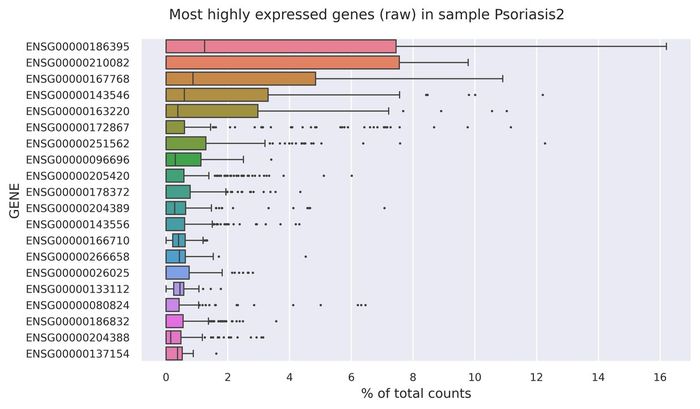 Highest expressed genes (filtered)