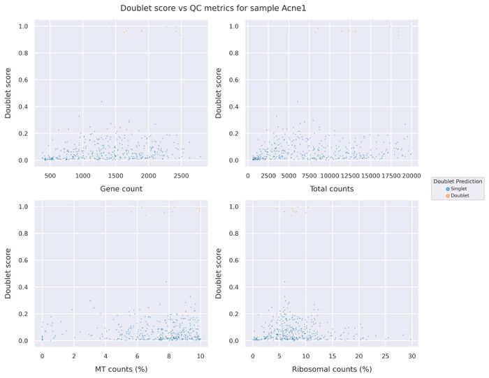 Doublet score statistics