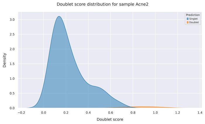Doublet score distribution
