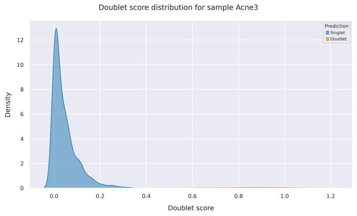 Doublet score distribution