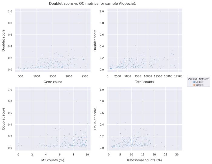 Doublet score statistics