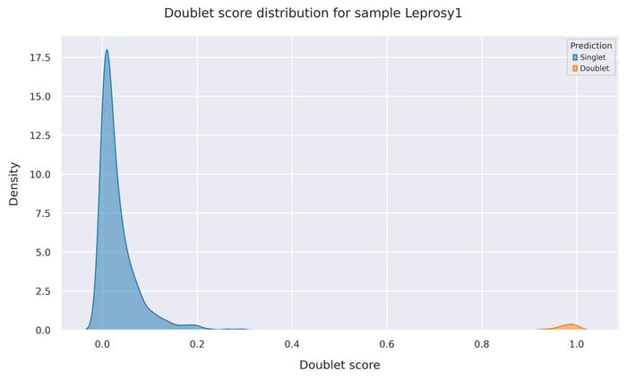 Doublet score distribution