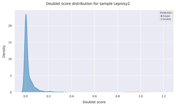 Doublet score distribution