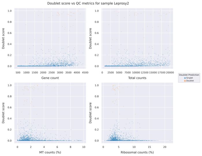 Doublet score statistics