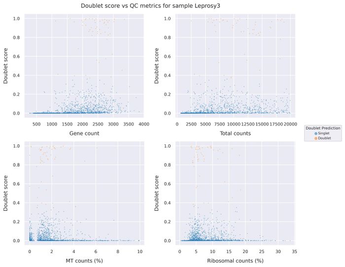 Doublet score statistics