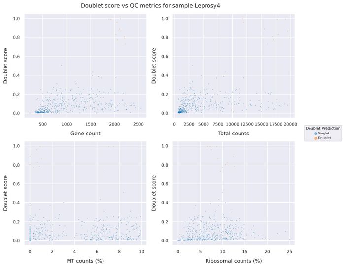 Doublet score statistics