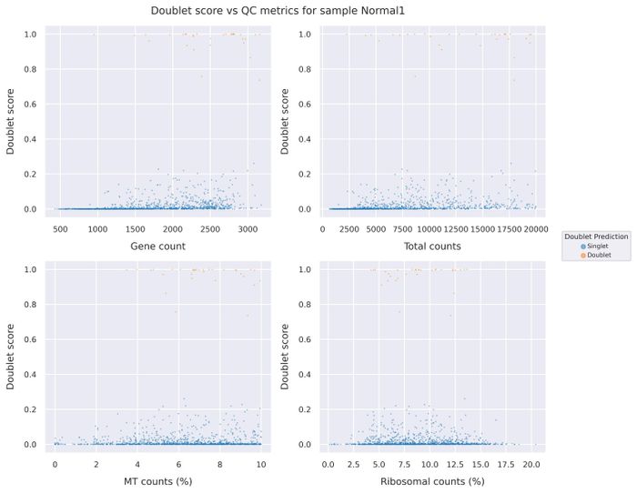 Doublet score statistics