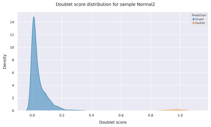Doublet score distribution
