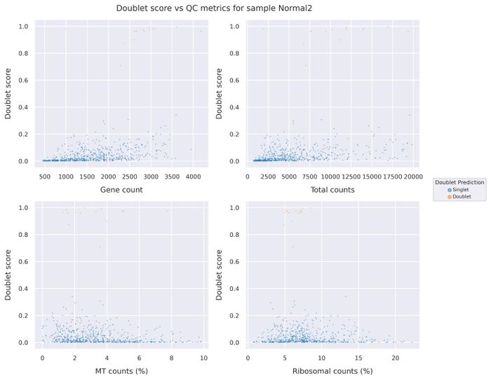 Doublet score statistics