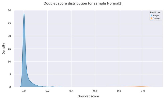 Doublet score distribution