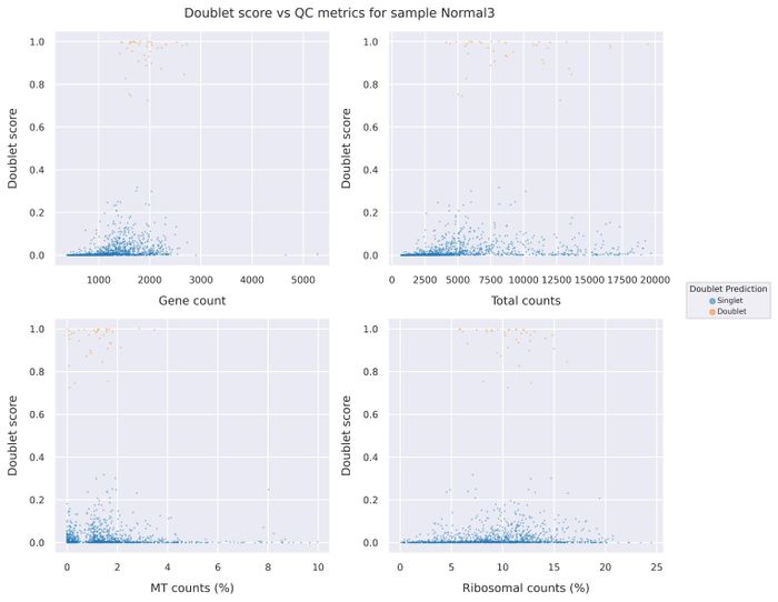 Doublet score statistics