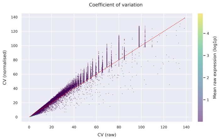 Coefficient of variation