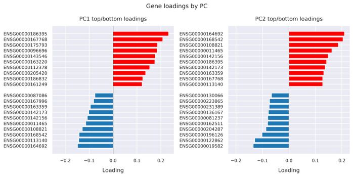 Gene loadings by PC