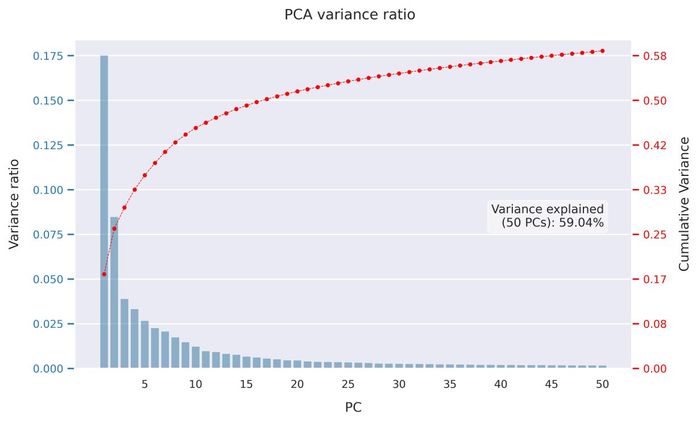 PCA variance ratio
