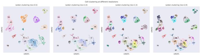 Clustering resolutions