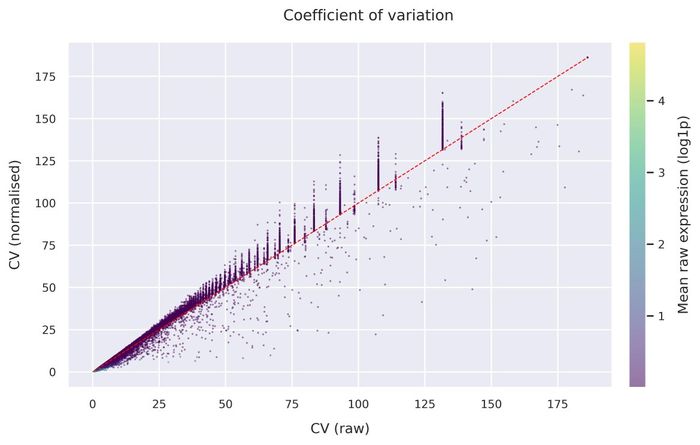 Coefficient of variation