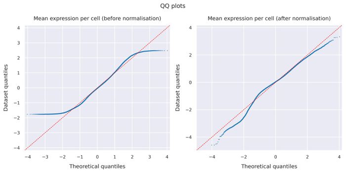 QQ plots