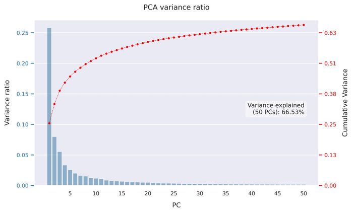 PCA variance ratio