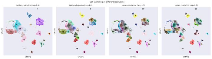 Clustering resolutions