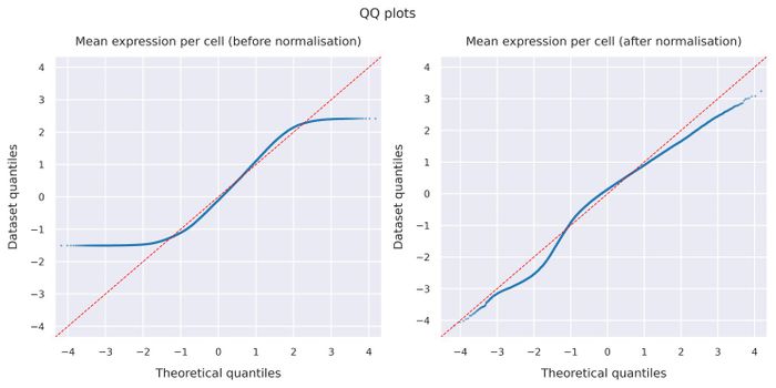 QQ plots
