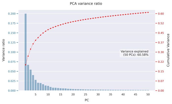 PCA variance ratio
