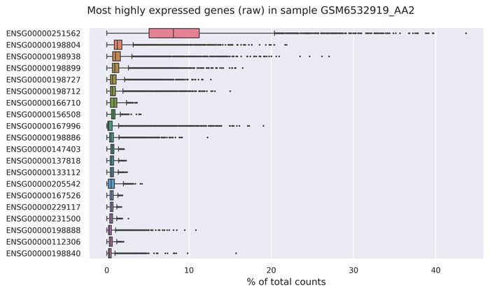 Highest expressed genes