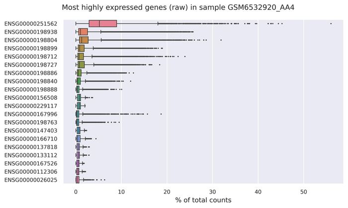 Highest expressed genes
