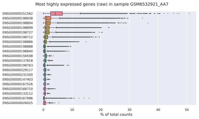 Highest expressed genes
