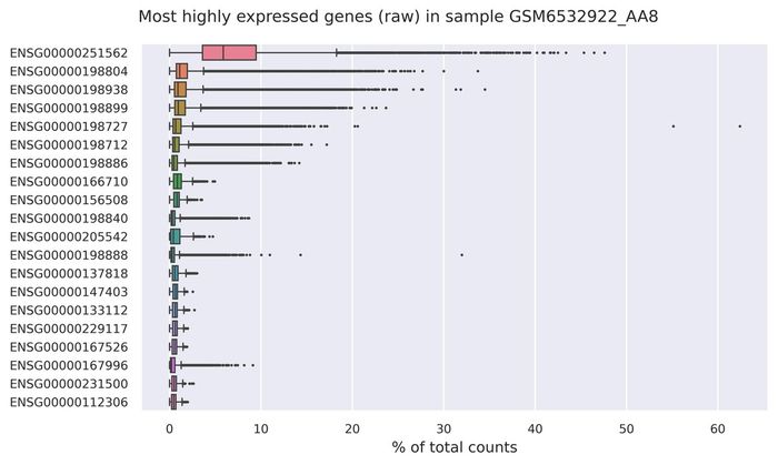Highest expressed genes